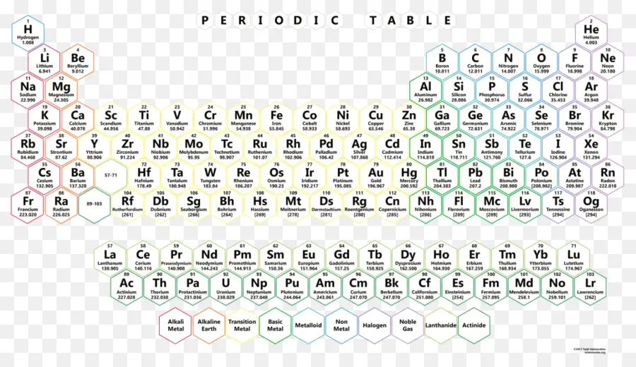 Tabla Periódica，La Química PNG