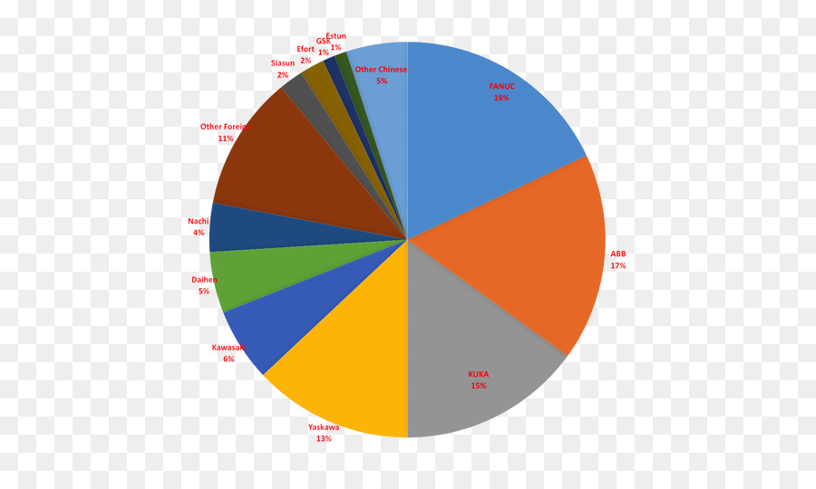 Gráfico Circular，Datos PNG