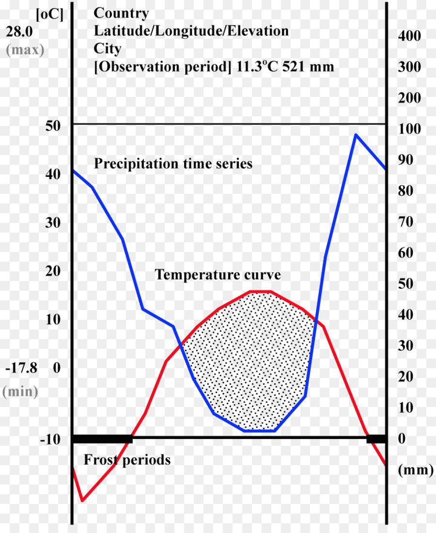 Diagrama，Clasificación Climática PNG