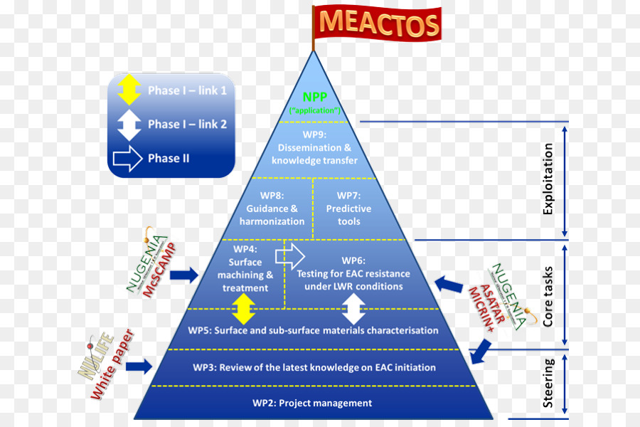 Proyecto，Gestión De Proyectos PNG