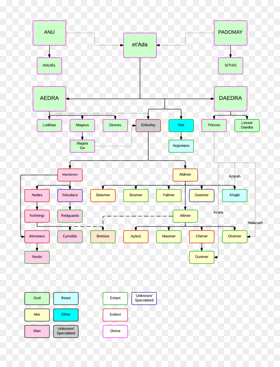 Diagrama De Flujo，Elder Scrolls Online PNG