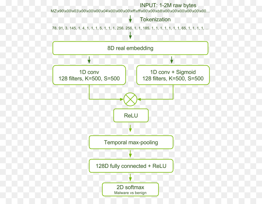 La Detección De Malware，Red Neuronal Artificial PNG