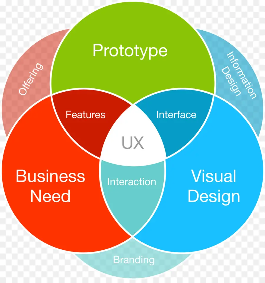 Diagrama De Experiencia De Usuario，Prototipo PNG