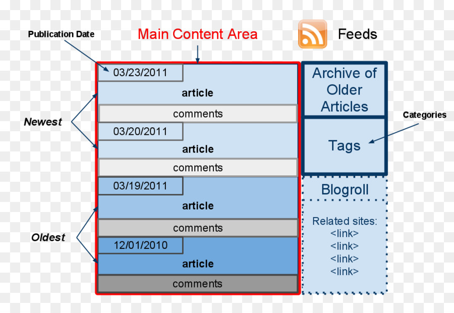 Wordpress，Blog PNG