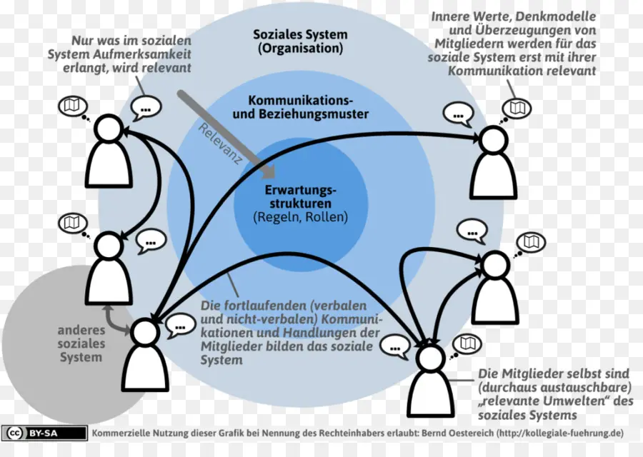 El Sistema Social，De Desarrollo De La Organización PNG