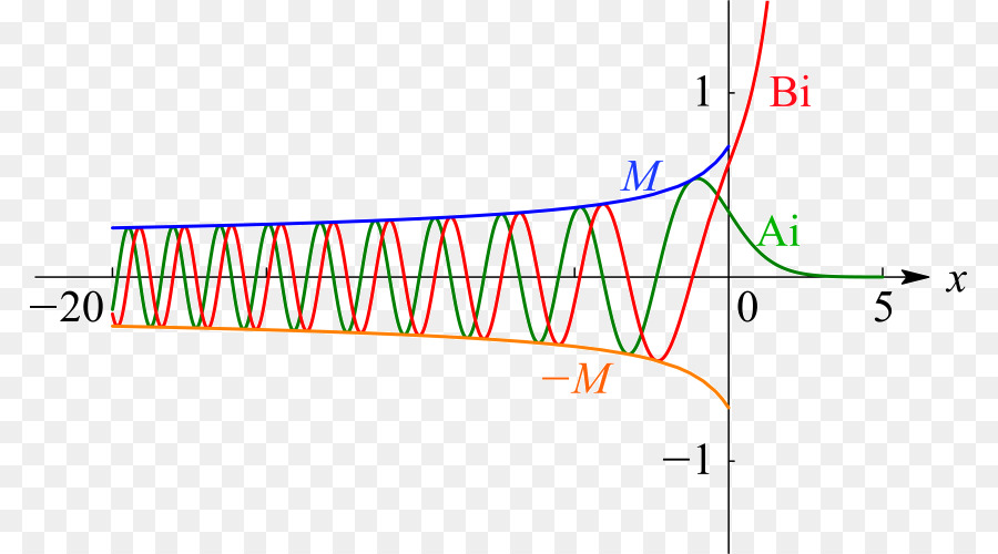 Funciones Especiales，Biblioteca Digital De Funciones Matemáticas PNG