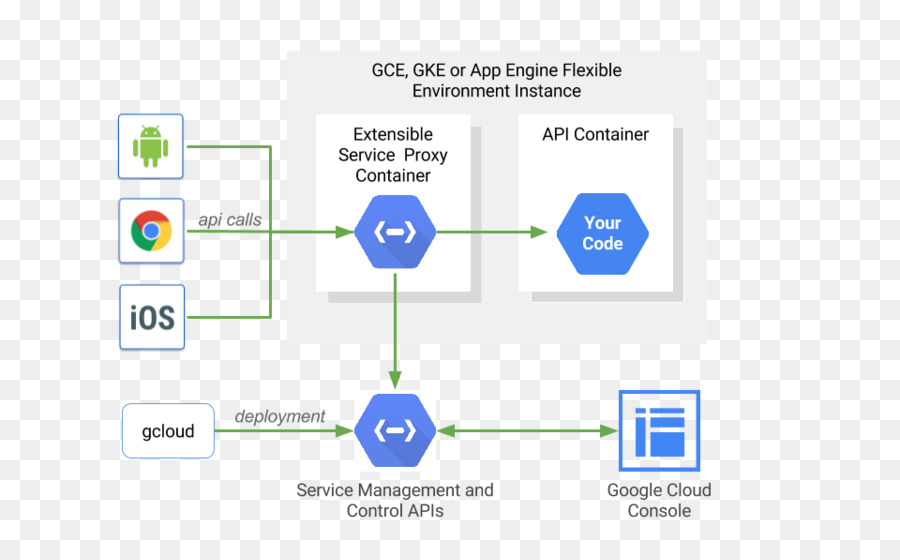 Programa De Ordenador，Google Cloud Platform PNG