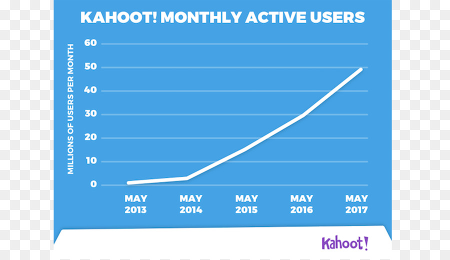 Kahoot，Juego PNG