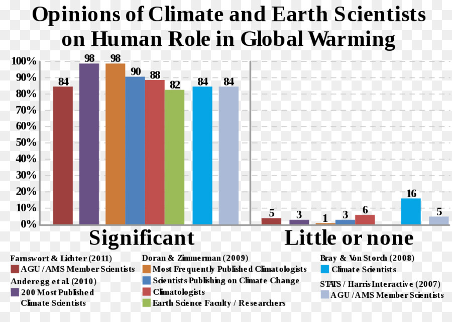 El Calentamiento Global，La Ciencia PNG