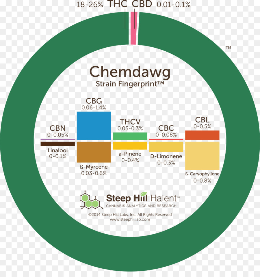 Diesel Amargo，El Cannabis PNG