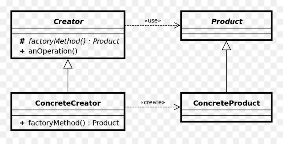 Método De Fábrica Patrón，Diagrama De Clases PNG