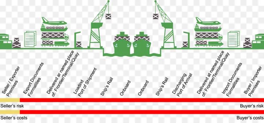 Cif，Los Incoterms PNG