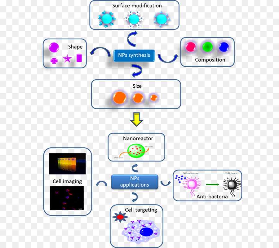 Las Aplicaciones De La Nanotecnología，Nanopartículas PNG