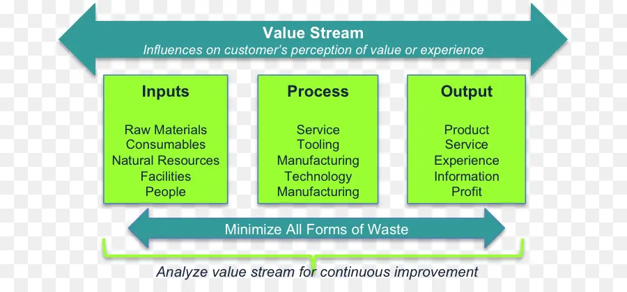 Valor Stream Mapping，Lean Manufacturing PNG