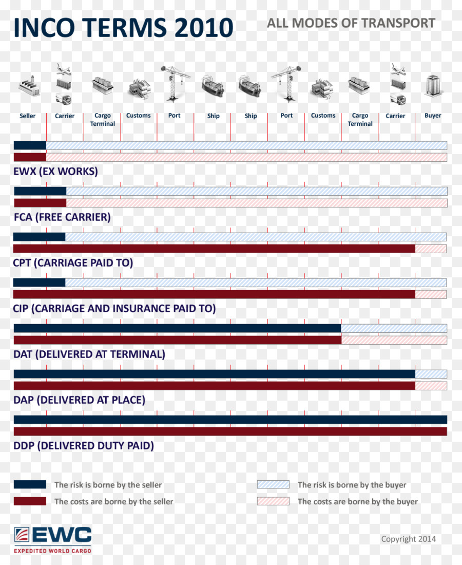 Los Incoterms，El Modo De Transporte PNG