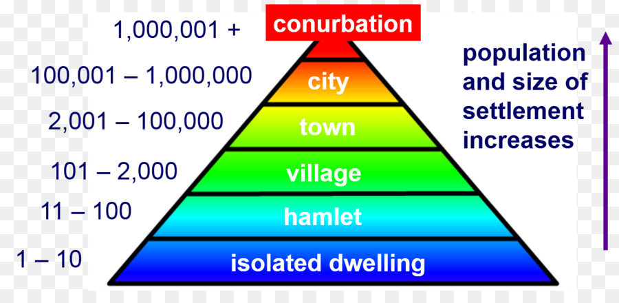Jerarquía De Asentamientos Humanos，Diagrama De PNG