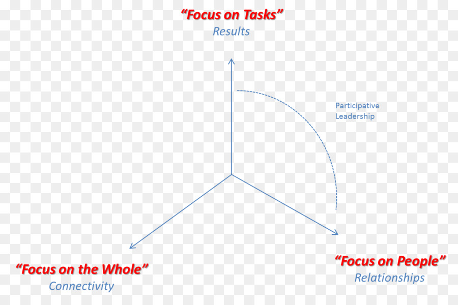 Liderazgo，Liderazgo Orientado A La Tarea Y La Relación PNG