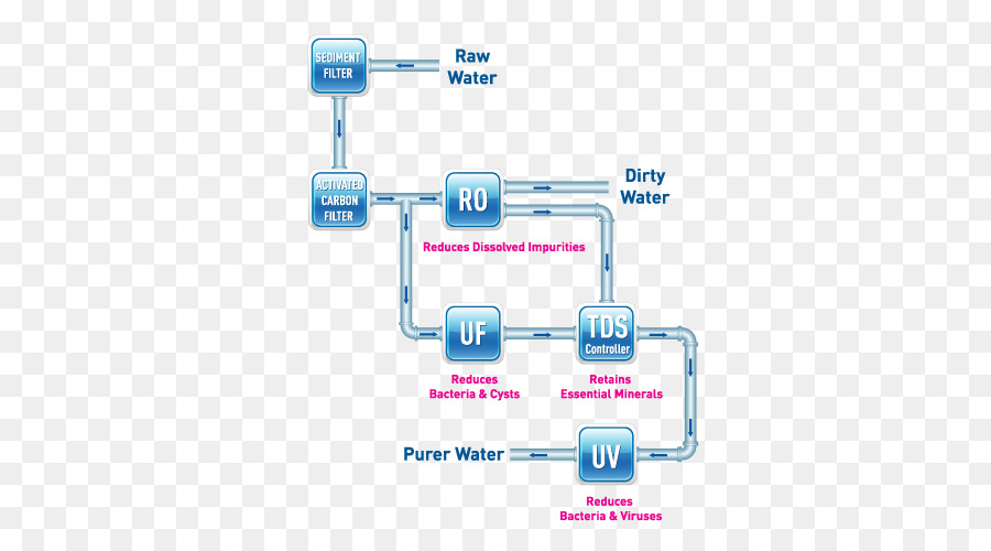 Filtro De Agua，Osmosis Inversa PNG