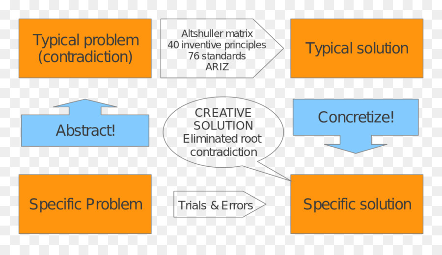 Triz，Problema Solución PNG
