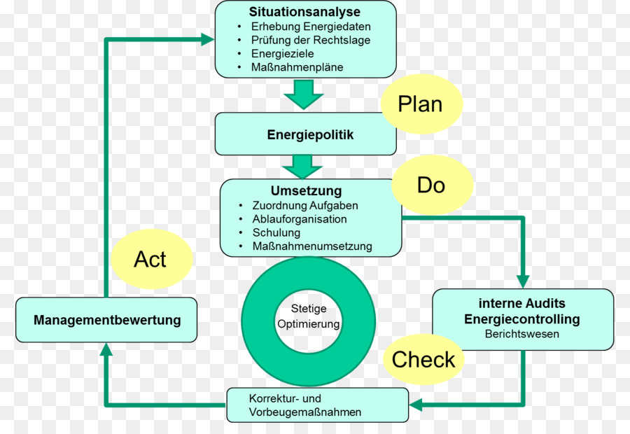 Iso 50001，Organización PNG