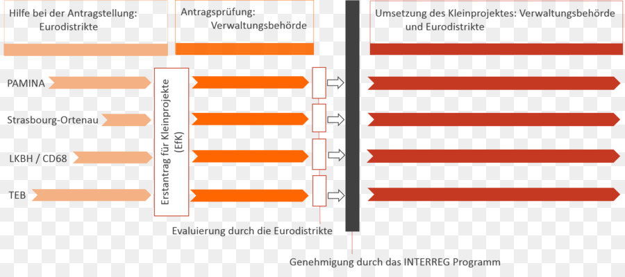 Interreg，Regio Pamina PNG