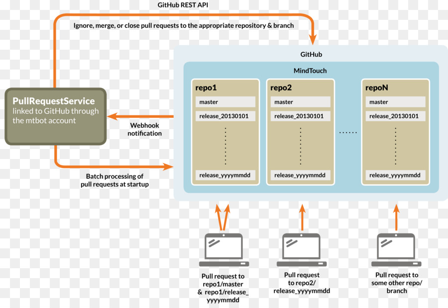 Documento，Git PNG