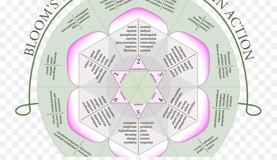 Taxonomía De Bloom，Educación PNG