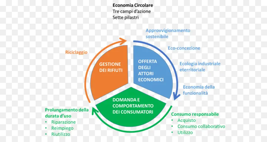 Economía，Economía Circular PNG