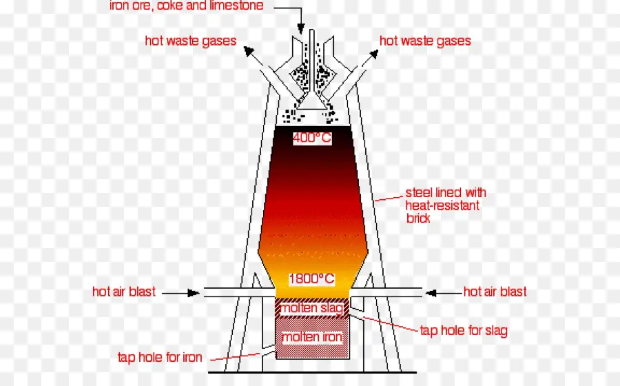 Alto Horno，Hierro PNG