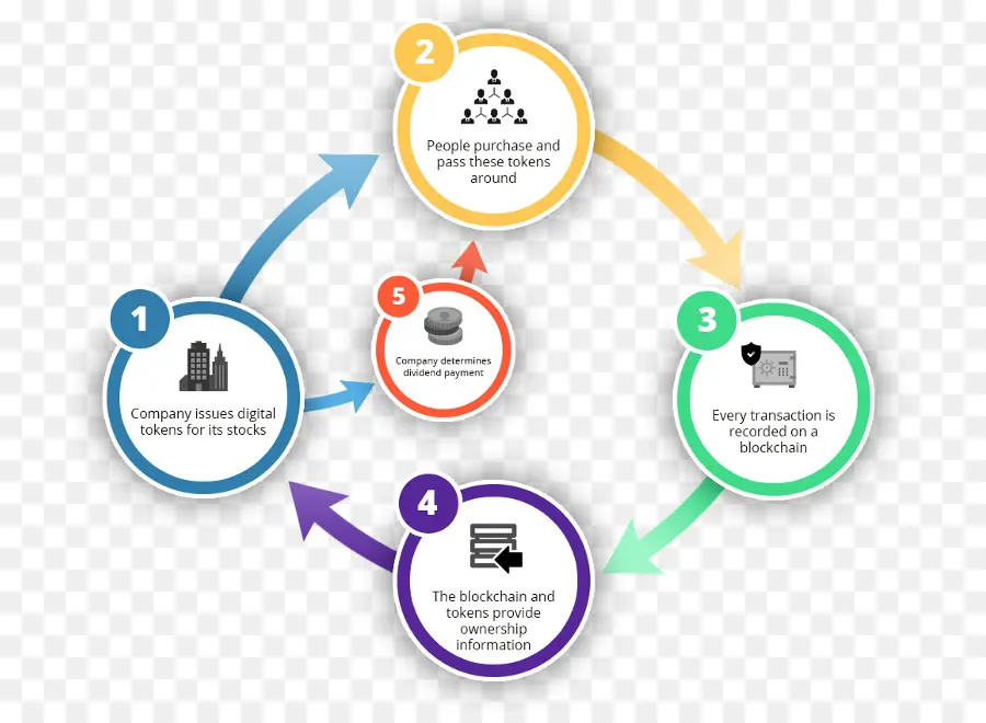 Diagrama De Cadena De Bloques，Diagrama De Flujo PNG