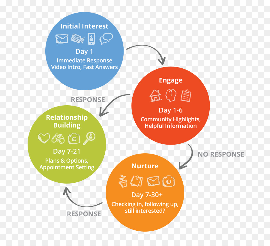 Proceso De Ventas，Proceso De Negocio PNG