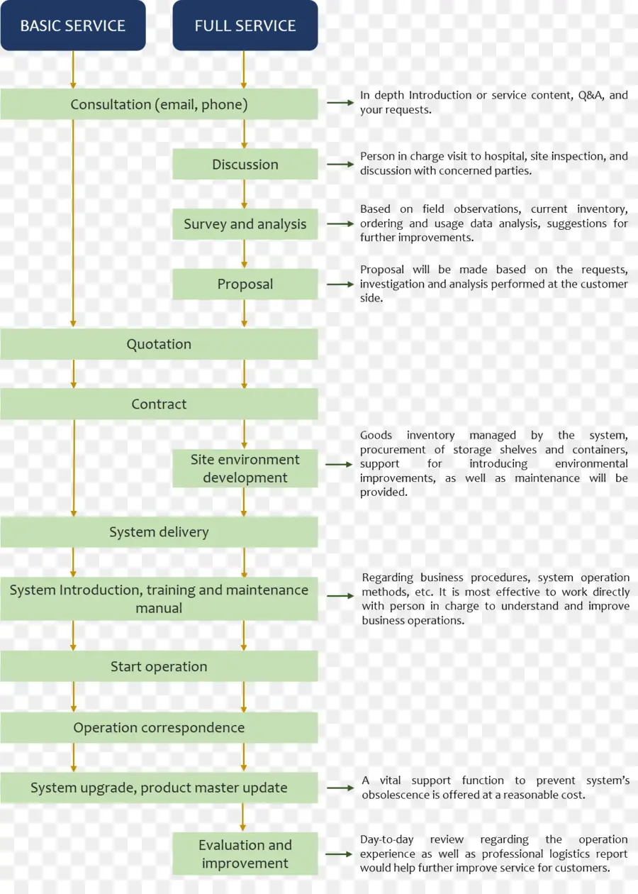 Diagrama De Flujo，Logística PNG