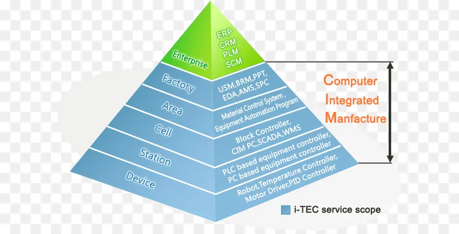 Fabricación Integrada Por Ordenador，Pirámide PNG