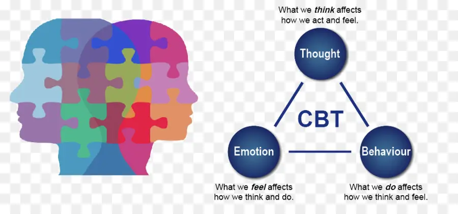 La Terapia Cognitivo Conductual，La Terapia De Comportamiento PNG