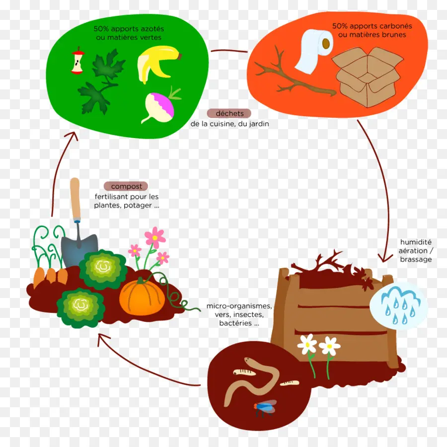 Compostage，Papel PNG