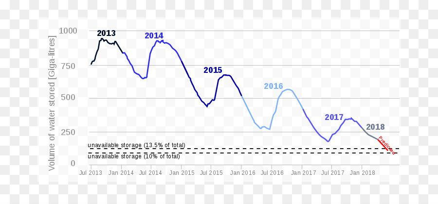 2015present Ciudad Del Cabo Sequía，Gráfico De La Avenida PNG