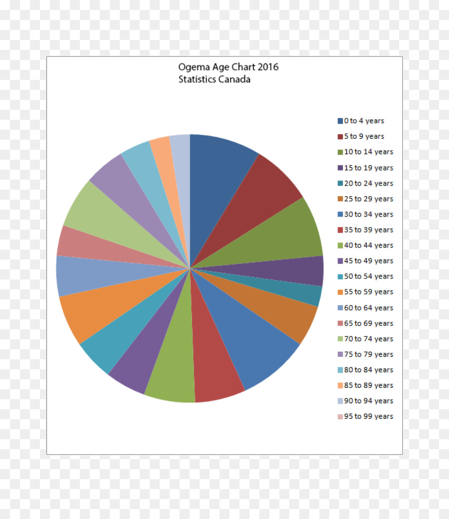 Ogema，Gráfico Circular PNG