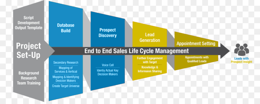 Proceso De Ventas，Ciclo Vital PNG