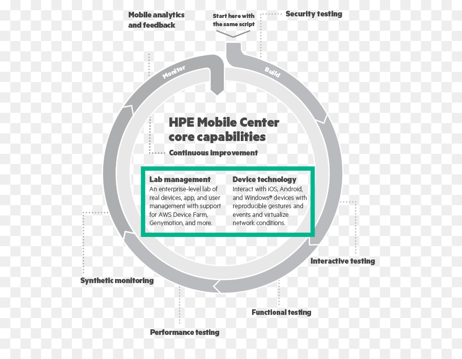 Agile Modeling，Teléfonos Móviles PNG