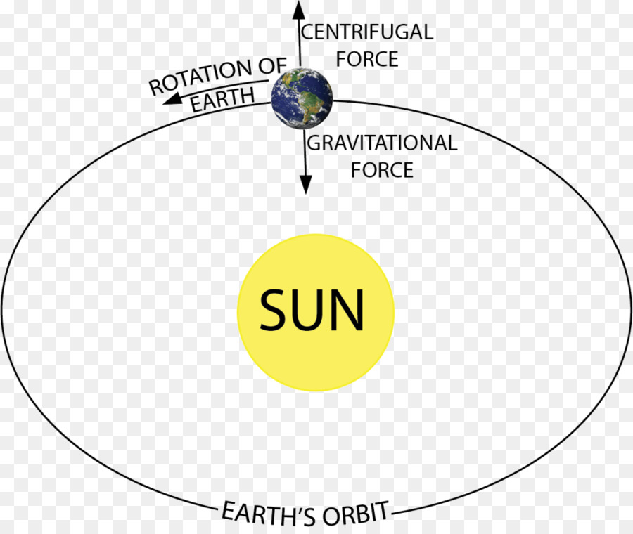 La Tierra，La Gravitación PNG