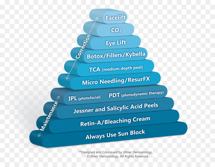 Pirámide De Procedimientos Cosméticos，Estiramiento Facial PNG