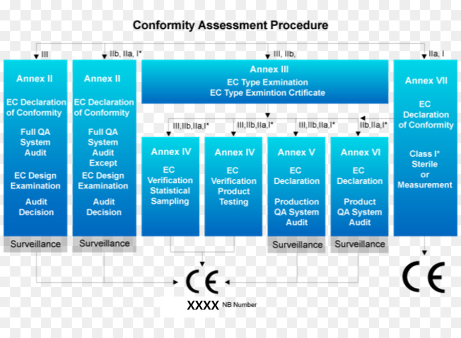 Diagrama Del Procedimiento De Evaluación De La Conformidad，Conformidad PNG