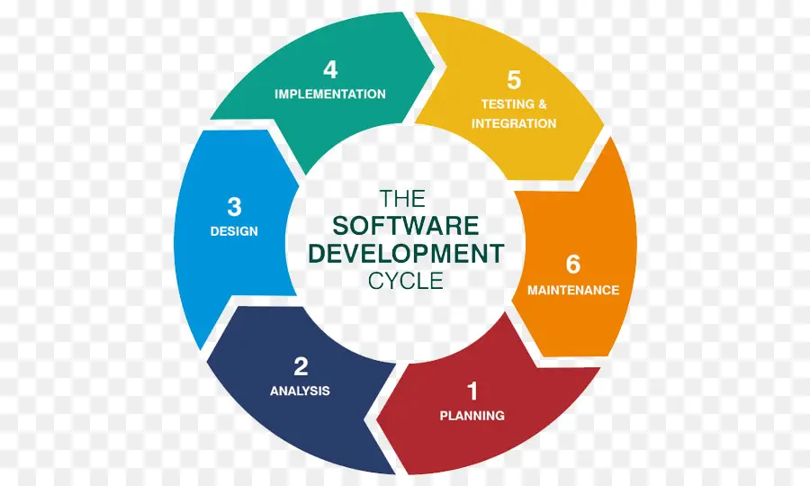 Los Sistemas De Ciclo De Vida De Desarrollo，Desarrollo De Software PNG