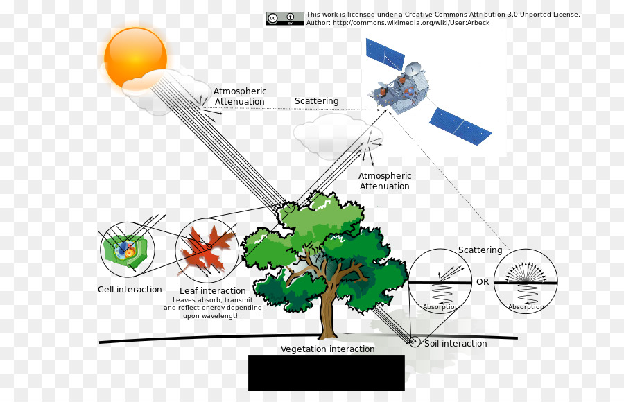 La Radiación Electromagnética，La Energía PNG