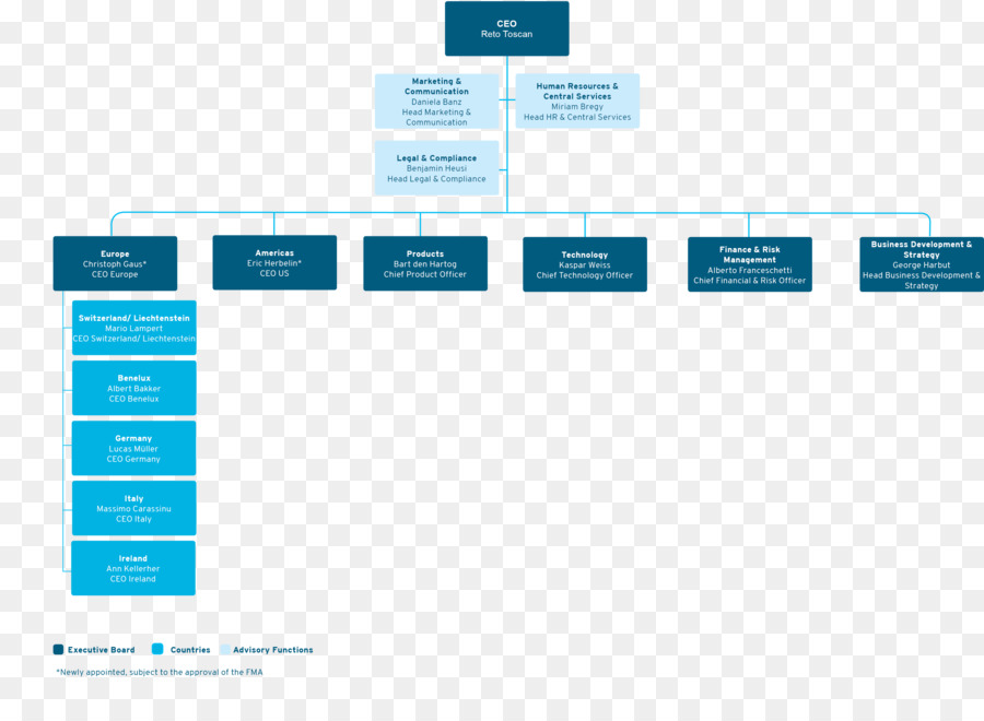 Organigrama，Estructura PNG