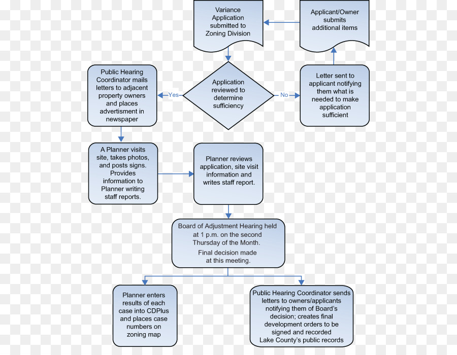 Diagrama De，Diagrama De Flujo Del Proceso PNG