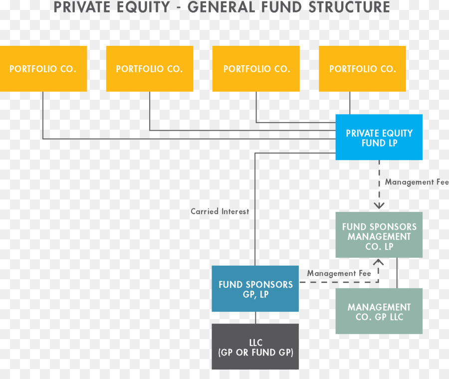 Organización，Fondo De Capital Privado PNG