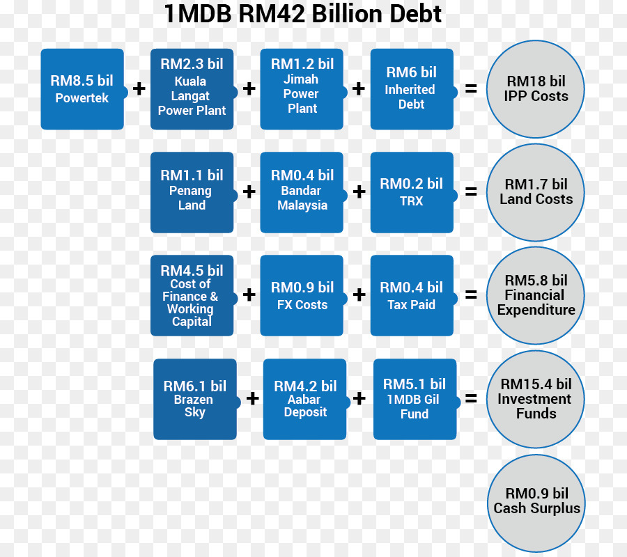 1malaysia Desarrollo Berhad，Organización PNG