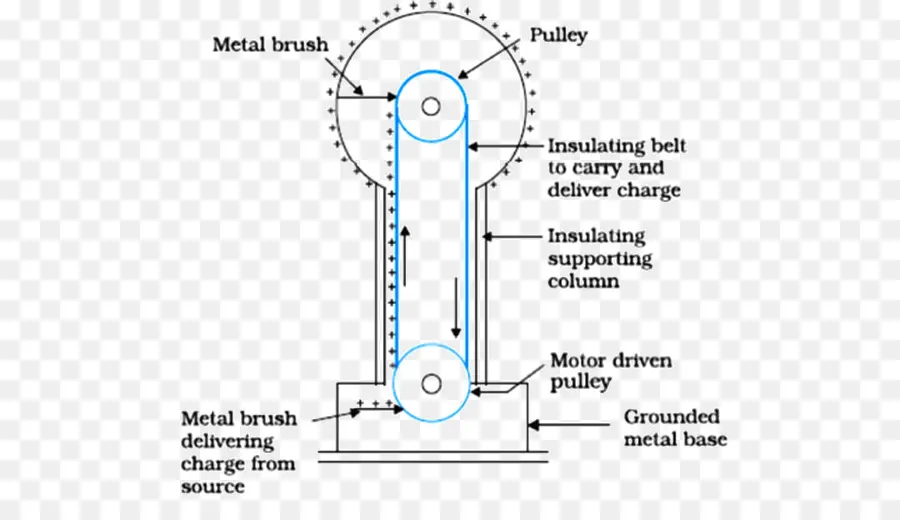 Generador De Van De Graaff，Van Der Graaf Generator PNG