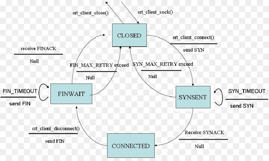 Protocolo De Control De Transmisión，Finitestate De La Máquina PNG